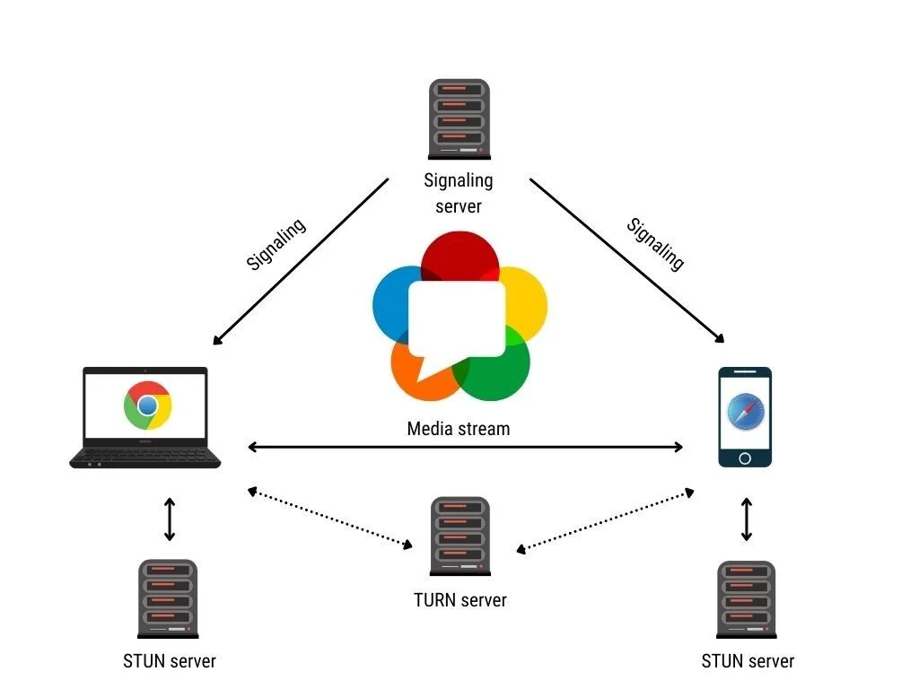 WebRTC Signalling Server